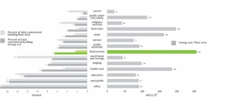 Restaurant carbon footprint