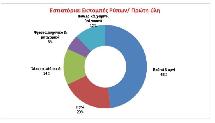 Restaurant carbon emissions