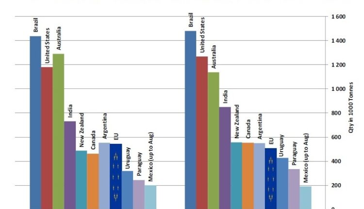 Beef graph b